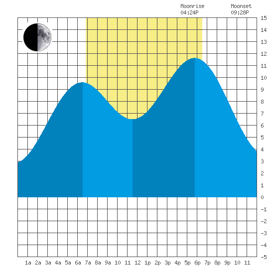 Bushy Island tide chart for Monday, September 29, 2025