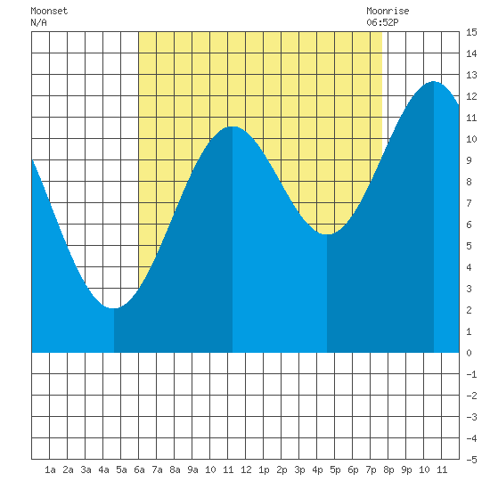 Bushy Island tide chart for Wednesday, September 3, 2025