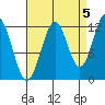Bushy Island tide chart for Friday, September 5, 2025