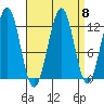 Bushy Island tide chart for Monday, September 8, 2025