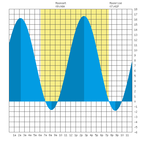 Bushy Island tide chart for Tuesday, September 9, 2025
