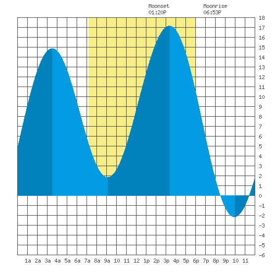 Bushy Island tide chart for Friday, October 10, 2025