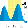 Bushy Island tide chart for Friday, October 10, 2025