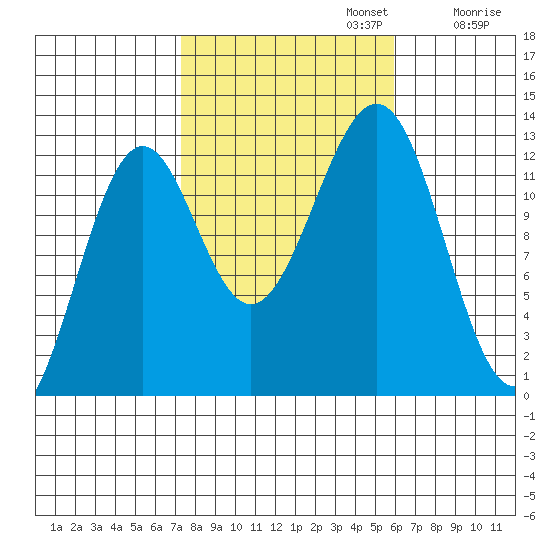 Bushy Island tide chart for Sunday, October 12, 2025