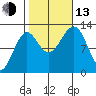 Bushy Island tide chart for Monday, October 13, 2025