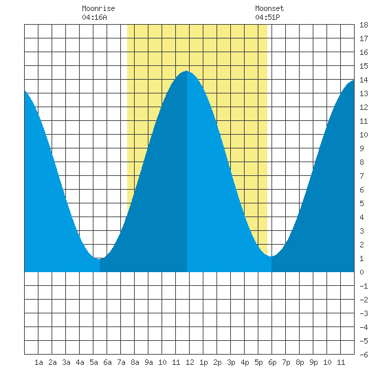 Bushy Island tide chart for Saturday, October 18, 2025