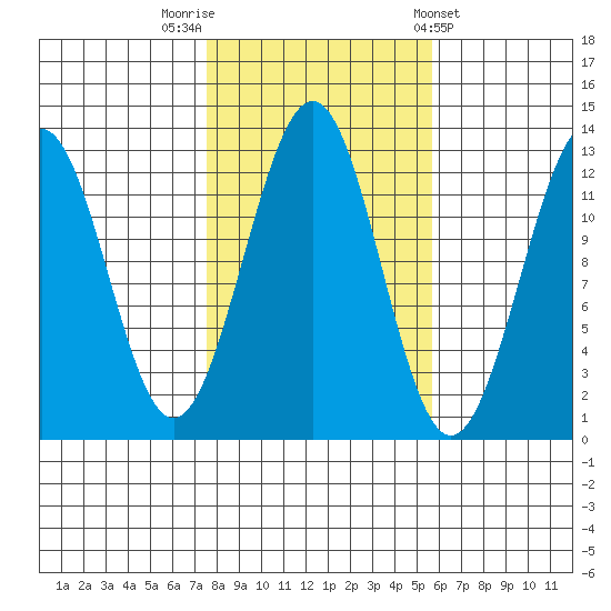 Bushy Island tide chart for Sunday, October 19, 2025
