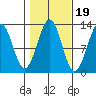 Bushy Island tide chart for Sunday, October 19, 2025