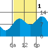 Bushy Island tide chart for Wednesday, October 1, 2025