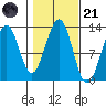 Bushy Island tide chart for Tuesday, October 21, 2025