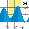 Bushy Island tide chart for Friday, October 24, 2025