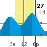 Bushy Island tide chart for Monday, October 27, 2025