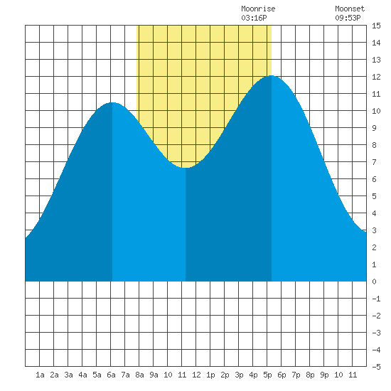 Bushy Island tide chart for Tuesday, October 28, 2025