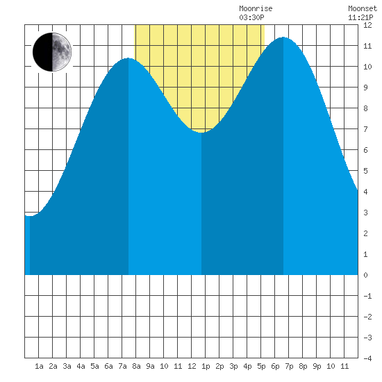 Bushy Island tide chart for Wednesday, October 29, 2025
