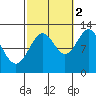Bushy Island tide chart for Thursday, October 2, 2025