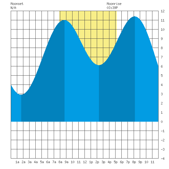 Bushy Island tide chart for Thursday, October 30, 2025