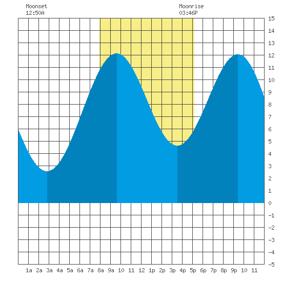 Bushy Island tide chart for Friday, October 31, 2025