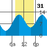 Bushy Island tide chart for Friday, October 31, 2025