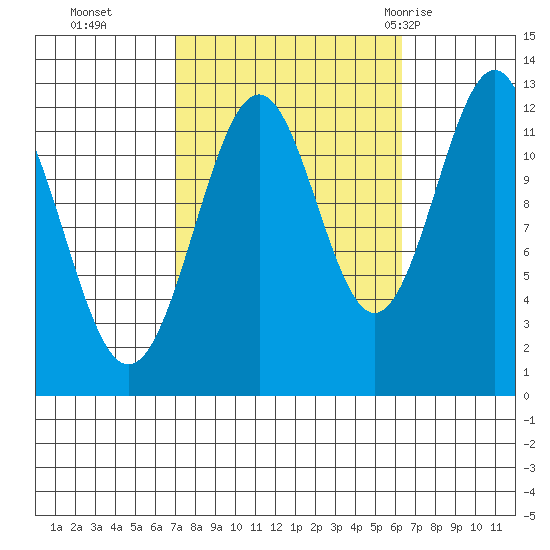 Bushy Island tide chart for Friday, October 3, 2025