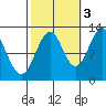 Bushy Island tide chart for Friday, October 3, 2025