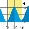 Bushy Island tide chart for Saturday, October 4, 2025