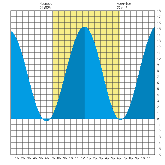 Bushy Island tide chart for Sunday, October 5, 2025