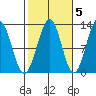 Bushy Island tide chart for Sunday, October 5, 2025