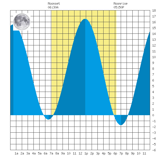 Bushy Island tide chart for Monday, October 6, 2025