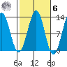 Bushy Island tide chart for Monday, October 6, 2025