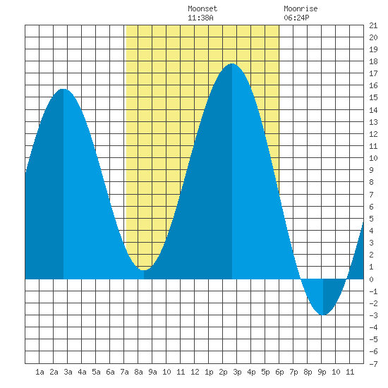 Bushy Island tide chart for Thursday, October 9, 2025