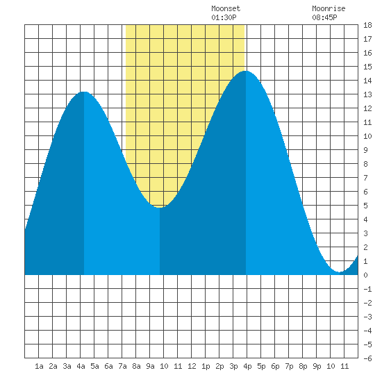 Bushy Island tide chart for Monday, November 10, 2025
