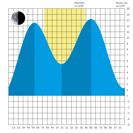 Bushy Island tide chart for Tuesday, November 11, 2025