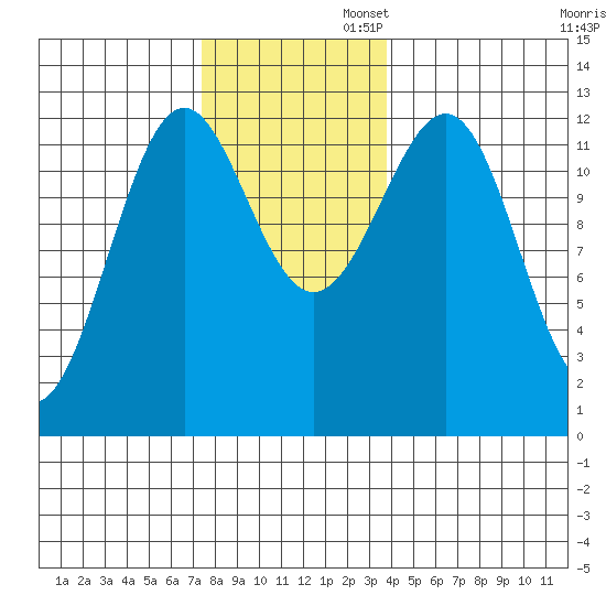 Bushy Island tide chart for Wednesday, November 12, 2025