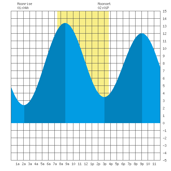 Bushy Island tide chart for Friday, November 14, 2025