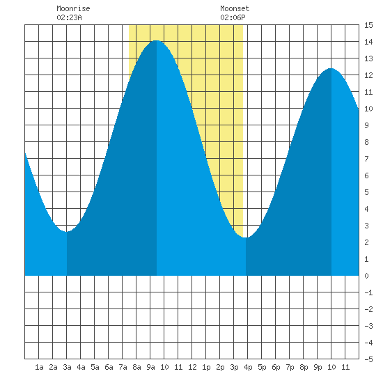 Bushy Island tide chart for Saturday, November 15, 2025