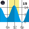 Bushy Island tide chart for Wednesday, November 19, 2025