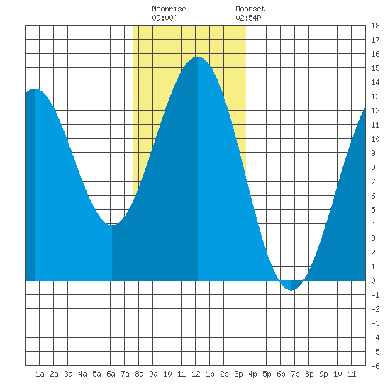 Bushy Island tide chart for Thursday, November 20, 2025