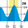 Bushy Island tide chart for Thursday, November 20, 2025