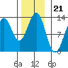 Bushy Island tide chart for Friday, November 21, 2025