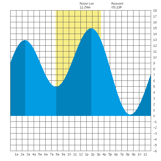 Bushy Island tide chart for Sunday, November 23, 2025