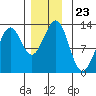 Bushy Island tide chart for Sunday, November 23, 2025