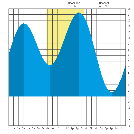 Bushy Island tide chart for Monday, November 24, 2025