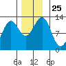 Bushy Island tide chart for Tuesday, November 25, 2025