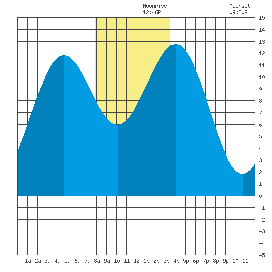 Bushy Island tide chart for Wednesday, November 26, 2025