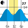 Bushy Island tide chart for Thursday, November 27, 2025