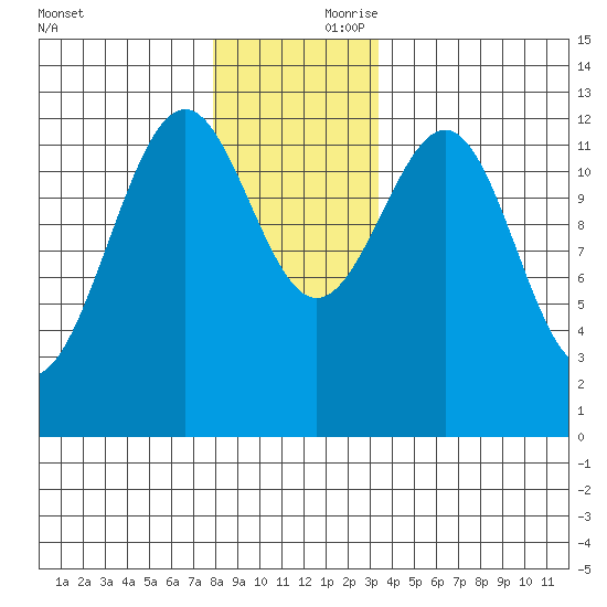 Bushy Island tide chart for Friday, November 28, 2025