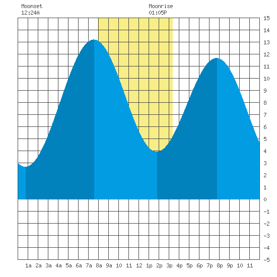 Bushy Island tide chart for Saturday, November 29, 2025