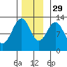 Bushy Island tide chart for Saturday, November 29, 2025