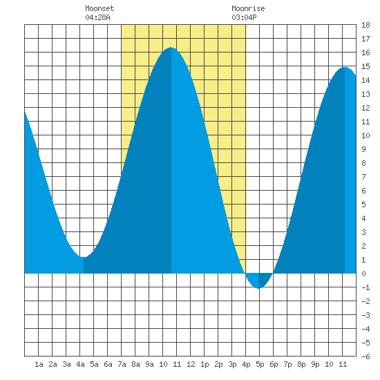 Bushy Island tide chart for Monday, November 3, 2025