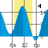 Bushy Island tide chart for Tuesday, November 4, 2025